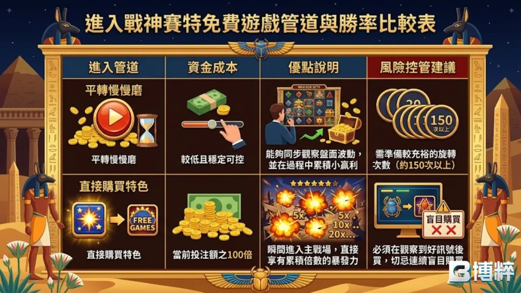 進入戰神賽特免遊免費遊戲勝率與回報率對照表，解析收集聖甲蟲Scatter符號的難度與獎金期望值。