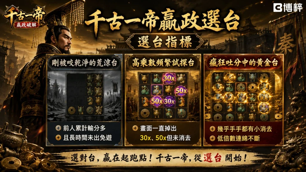 千古一帝嬴政選台三大黃金指標，包含進入免費遊戲頻率、基礎得分與爆分訊號。